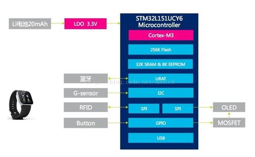 论述STM32和Cortex-M3的关系,<em>STM32的</em>外设有哪些?的相关图片